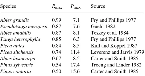Table 2. Maximum measured photosynthetic rates (Pmax , µmol m−2s−1) of shoots of field-grown evergreen conifers