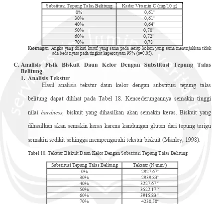 Tabel 10. Tekstur Biskuit Daun Kelor Dengan Substitusi Tepung Talas Belitung 