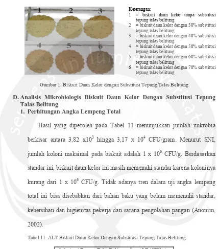 Tabel 11. ALT Biskuit Daun Kelor Dengan Substitusi Tepung Talas Belitung  