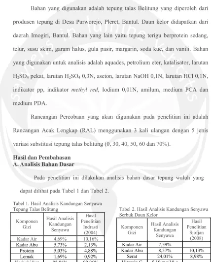 Tabel 1. Hasil Analisis Kandungan Senyawa 