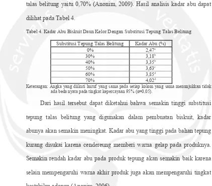 Tabel 4. Kadar Abu Biskuit Daun Kelor Dengan Substitusi Tepung Talas Belitung 
