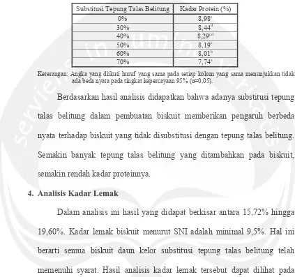 Tabel 5. Kadar Protein Biskuit Daun Kelor Dengan Substitusi Tepung Talas Belitung 
