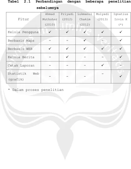 Tabel 2.1 Perbandingan dengan beberapa penelitian 