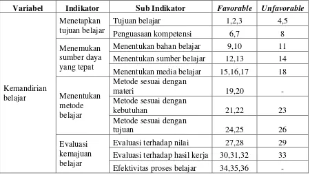 Tabel 2. Kisi-kisi Instrumen Kemandirian Belajar Setelah Uji Coba Instrumen(Danim dan Khairil, 2010: 134)