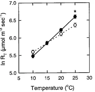 Figure 2. Predicted total respiration rate and stem temperature (�September 10 and September 20, 1994, for ambient (dashed line) andambient + 350 ppm CO) on2 (solid line) treatments.