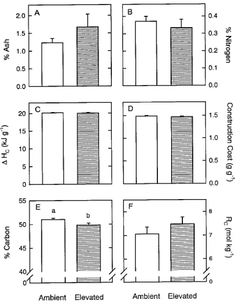 Table 1. Mean daily total, construction and maintenance respirationrates (mol COlated from construction cost, carbon content and relative growth rate.Maintenance respiration was estimated as the difference between totaland construction respiration