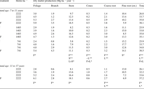 Table 1. Periodic mean annual dry matter production for tree components at Woodhill Forest for stand ages between 7 and 11 years at tree spacingsof 2222, 1483, and 741 stems hafrom the model, and fine root production is the difference between total and est
