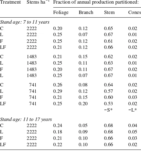 Table 2. Fraction of aboveground periodic mean annual productionpartitioned to foliage, branch, stem and cones at Woodhill Forest forhalupin, F = fertilizer added, LF = lupin and fertilizer, and S = thinningtreatment