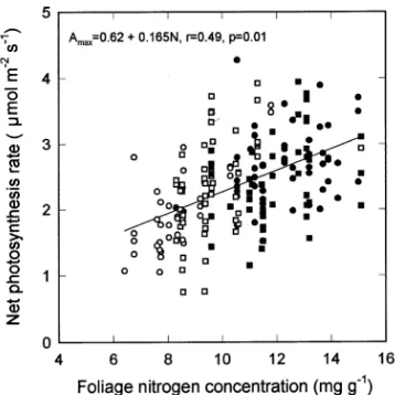 Figure 3. Estimated fine root production and the fractional partitioningof total dry matter (dm) to fine roots in the sub-plots in relation toThe closed symbol 2222 stems hafoliage nitrogen concentrations