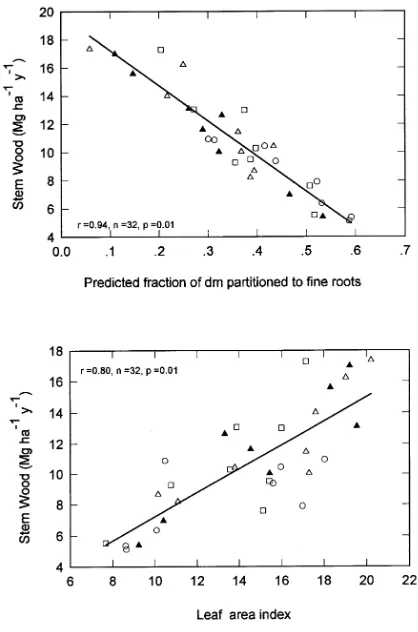 Figure 4. Stem wood production in relation to the fraction of drymatter (dm) partitioned to fine roots and leaf area index for thesubplots