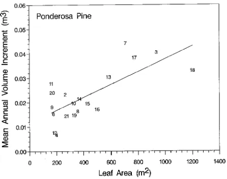 Figure 3. Mean annual volume growth of lodgepole pine trees for thelast 10 years before sampling in relation to total leaf area at the timeof sampling (r2 = 0.45)
