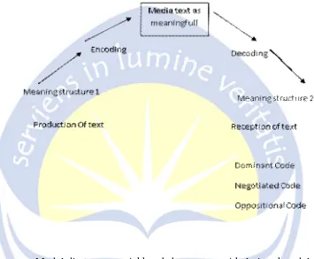 GAMBAR 1.Model Encoding – decoding Stuart Hall