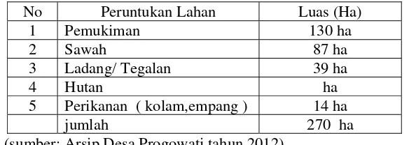 Tabel 4.1 Penggolongan Penduduk Berdasarkan Dusun 