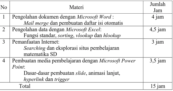 Tabel 1. Materi pelatihan penguasaan ketrampilan komputer bagi guru-guru SD 