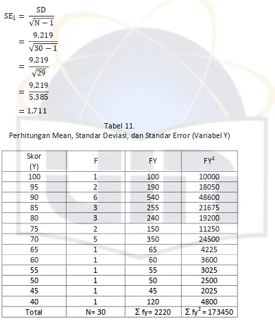 Tabel 11. Perhitungan Mean, Standar Deviasi, dan Standar Error (Variabel Y) 