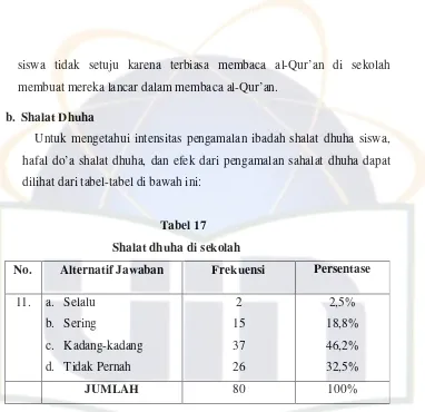 Tabel 17 Shalat dhuha di sekolah 
