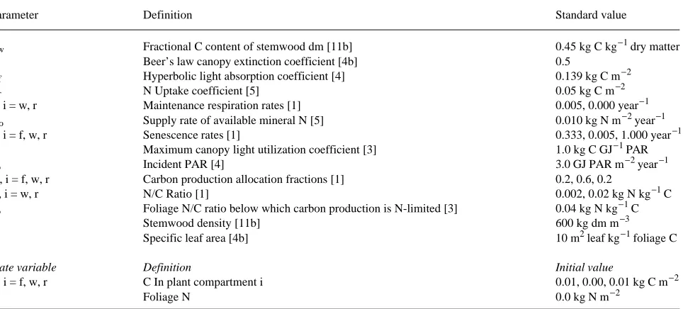 Table 2. Standard parameter values and initial values of state variables. Parameter values are either based on Comins and McMurtrie (1993) orotherwise represent reasonable estimates