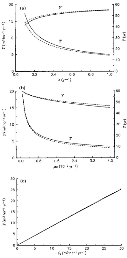 Figure 4. time for solution of Equations 12 and 13a (solid lines) and by the analyticalapproximation given by Equations 14a and 14b (adjacent brokenlines)