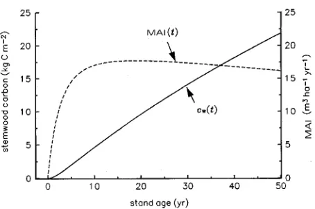 Figure 1. Stemwood carbon [cN haw(t), solid line] and mean annual stem-wood volume increment [MAI(t), broken line] as a function of standage (t), as predicted by the analytical stemwood growth model ofDewar and McMurtrie (1996), for a nitrogen supply rate Uo = 100 kg−1 year−1 (with other parameter values as given in their paper).