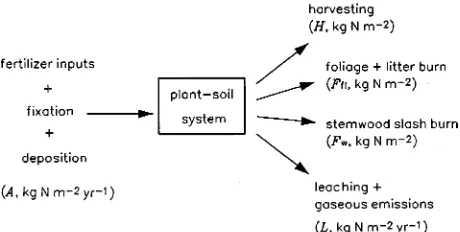 Figure 2. Ecosystem inputs and outputs of nitrogen in a forest planta-tion, included in the present study.