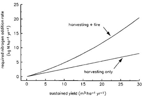 Figure 5. The predicted nitrogen addition rate (A) required to sustaina given long-term yield (Ys), as a function of Ys for two scenarios of Nremoval: harvesting only (Equation 17), and harvesting + regenerationburn (Equation 18)