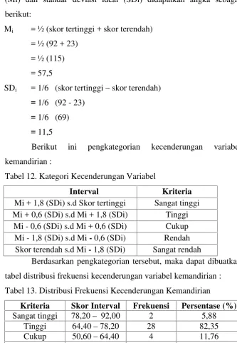 Tabel 13. Distribusi Frekuensi Kecenderungan Kemandirian