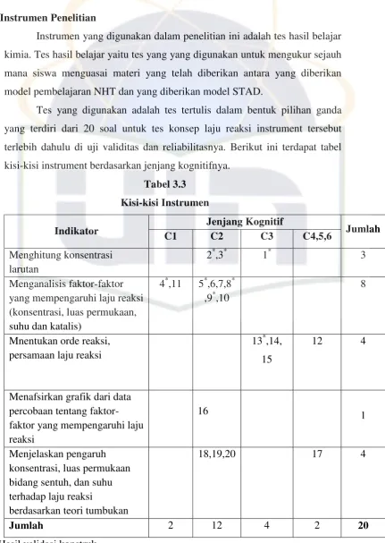 Tabel 3.3 Kisi-kisi Instrumen 