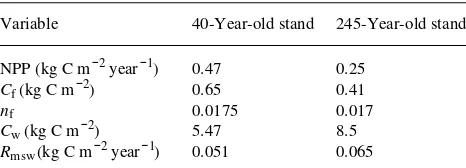 Table 1. Values of some variables estimated from field data for the 40-and 245-year-old stands of P