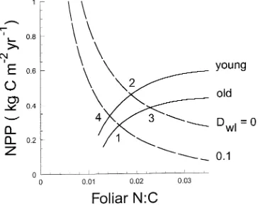 Figure 4. Photosynthetic and N-cycling constraint curves analogous toFigure 3a, but assuming that soil N/C ratios vary with the relationship nf