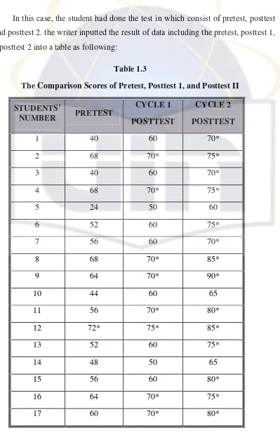 Table 1.3The Comparison Scores of Pretest, Posttest 1, and Posttest II