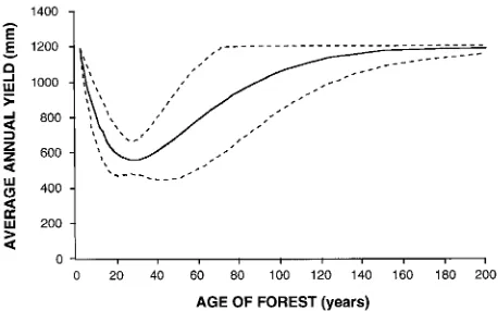 Figure 1. Empirical relationship between mountain ash forest age andaverage annual water yield, after Kuczera (1985)