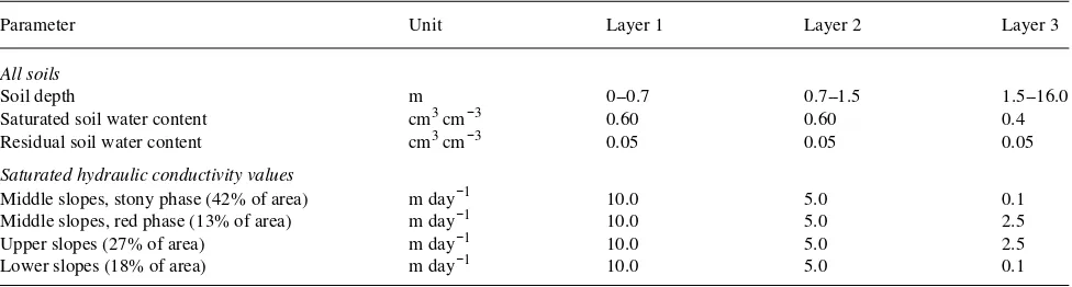 Table 1. Soil parameters used in the Topog-IRM simulations for the Picaninny catchment