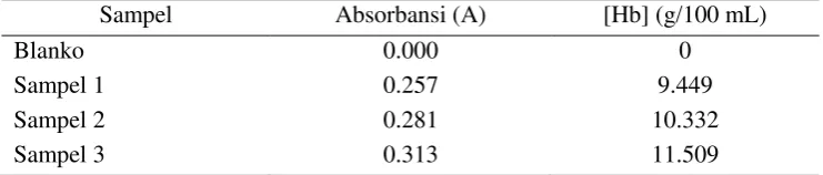 Tabel 1 Kadar hemoglobin 