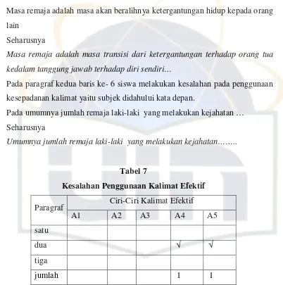 Tabel 7Kesalahan Penggunaan Kalimat Efektif