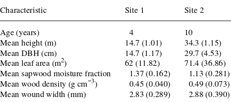 Table 1. Summary of age, height, diameter at breast height (DBH), leafarea, sapwood water fraction, sapwood density and wound width offour sample trees recorded at each site at the end of the study in July1993