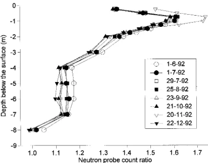 Figure 6. Changes in measured neutron probe count ratios (mean of 10access tubes) at different soil depths at Site 1.