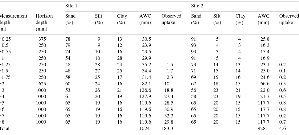 Table 2. Soil texture, available water capacity (AWC) and measured soil water uptake at Sites 1 and 2.