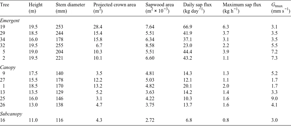 Table 1. Some dimensional characteristics of 13 Larix( gmelinii trees, and their associated xylem sap fluxes and maximum total tree conductancesGtmax ) on July 26, 1993, a clear summer day in eastern Siberia