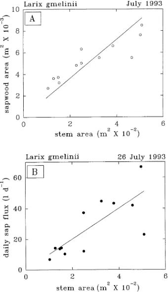 Figure 2. The relationship between stem cross-sectional area (m2(l dayday. The lines are regressions through the origin with slopes of 0.18(10 ×−2)  and sapwood area (m2 × 10−3, panel A) and daily xylem sap flux−1, panel B) in eastern Siberia on July 26, 1993,  a clear summerr2 = 0.4, panel A) and 9.6 (r2 = 0.6, panel B).
