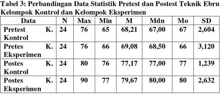 Tabel 3: Perbandingan Data Statistik Pretest dan Postest Teknik Ebru 