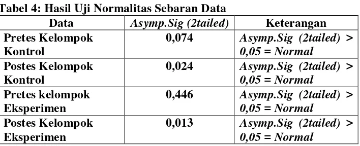 Tabel 4: Hasil Uji Normalitas Sebaran Data 