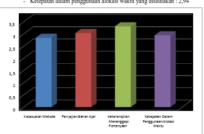 Gambar 2.4. Grafik Kegiatan Belajar Mengajar 