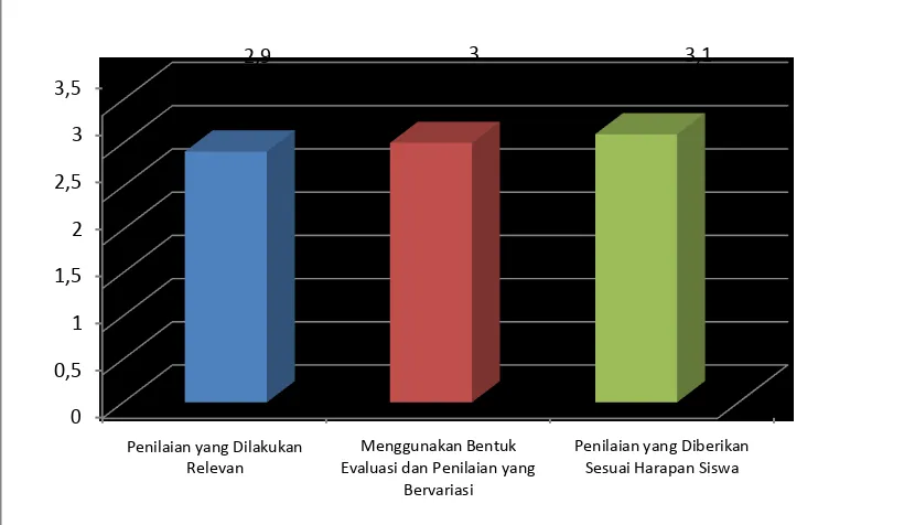 Gambar 2.6. Grafik Evaluasi Pembelajaran 