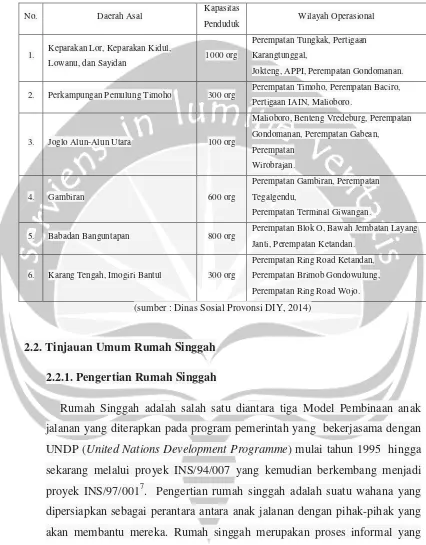 Tabel 2.2. Data Kantong Anak Jalanan di Yogyakarta 