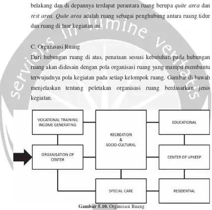 Gambar 5.10. Organisasi Ruang 