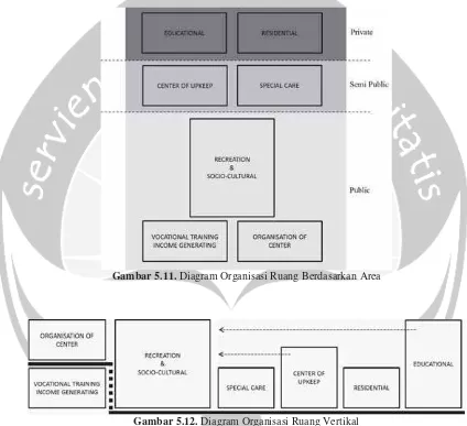 Gambar 5.11. Diagram Organisasi Ruang Berdasarkan Area 