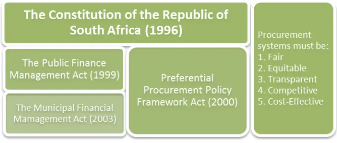 FIGURE 2. GOVERNING FRAMEWORK FOR PUBLIC PROCUREMENT IN SOUTH AFRICA