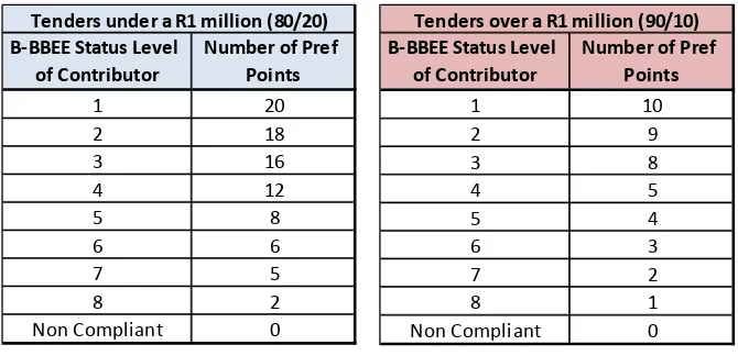 TABLE 3. ALLOCATION OF PREFERENCE POINTS AS PER THE PPPFA REGULATIONS