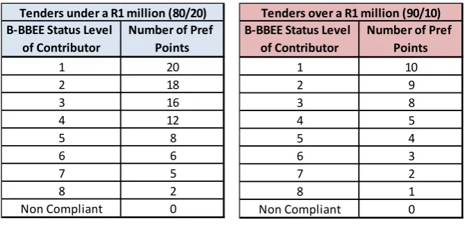 TABLE 3. ALLOCATION OF PREFERENCE POINTS AS PER THE PPPFA REGULATIONS