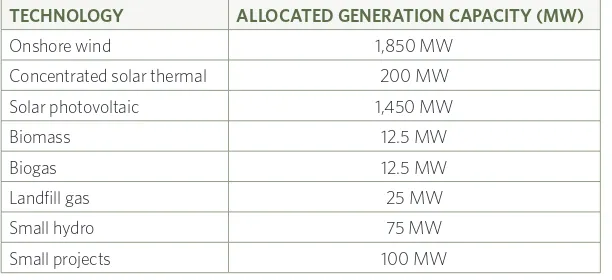 TABLE 6. QUALIFYING TECHNOLOGIES AND ALLOCATED CAPACITY FOR THE RE IPPP 